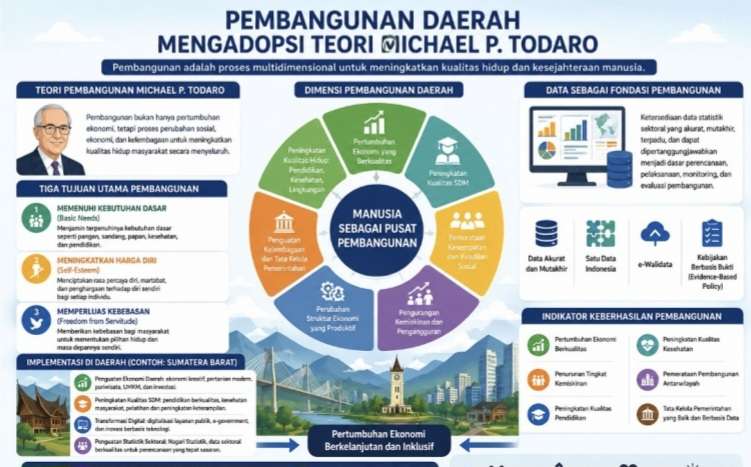 pembangunan-daerah-mengadopsi-teori-michael-p.-todaro